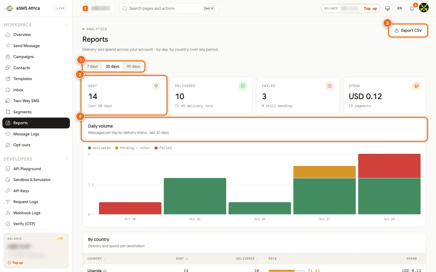 Reports page with 7, 30 and 90 day period buttons, Export CSV, Sent, Delivered, Failed and Spend cards and a daily volume chart